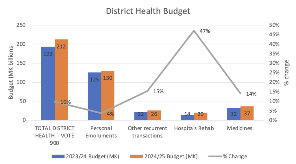 Malawi's health renaissance: Prioritising health in the pursuit of ...